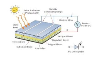 güneş hücresinin temel çalışma prensibi