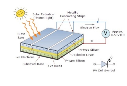 Fotovoltaik Paneller Nedir?