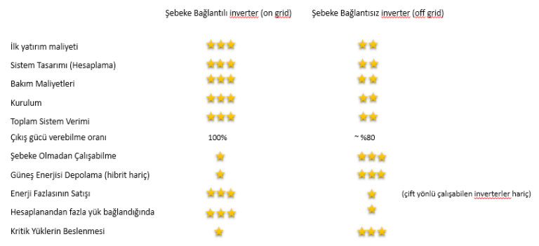 Şebeke Bağlantılı ve Bağlantısız Solar İnverter Karşılaştırması