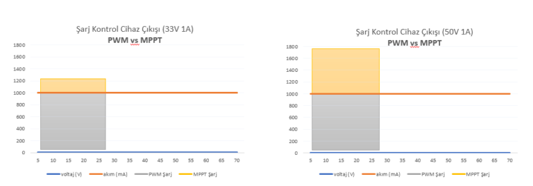 PWM vs MPPT charge controller comparison