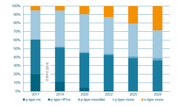 Efficiency of the fotovoltaic cells (N type cells become popular)