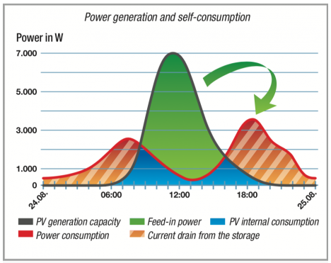 Değişken Şartlara uyumlu solar inverter (Hibrit inverter incelemesi)