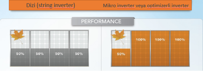 Çatı Ges Santralleri inverterlerin Karşılaştırılması
