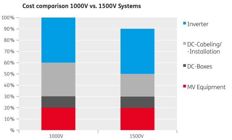 Solar Sector 1500V DC Products are Rising