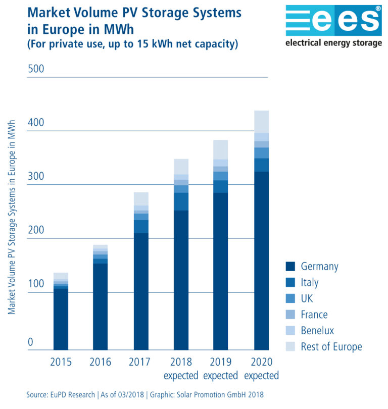 Güneş enerjisi + depolama konusu ve Avrupa