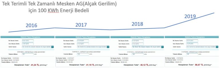 Elektrik Fiyat Artışına Çözüm Güneş Enerjisi