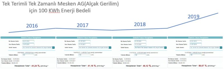 Elektrik Fiyat Artışına Çözüm Güneş Enerjisi