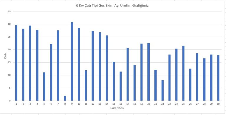 Güneş enerjisi Ekim 2019 ne kadar ürettim