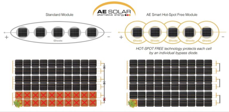 Solar Panel Teknolojileri Güneş panelleri değişiyor