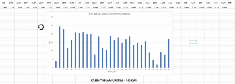 Güneş enerji santrali Kasım enerji üretimi