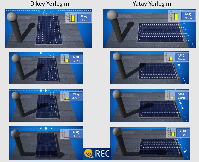 Güneş paneli gölge solar panel gölgelenme