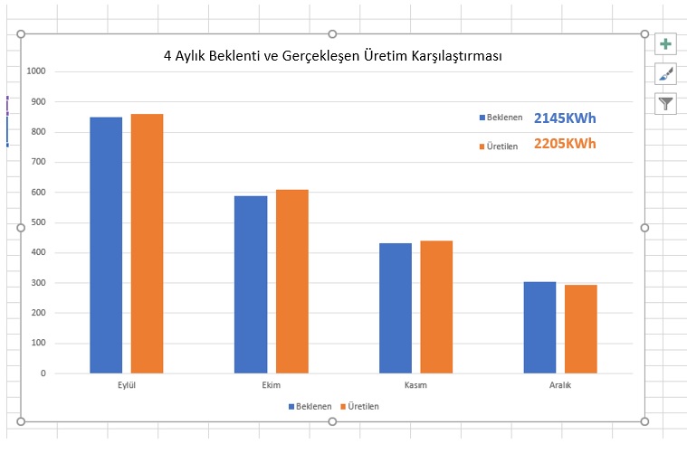 6 KWe çatı ges 2019 enerji üretim özeti