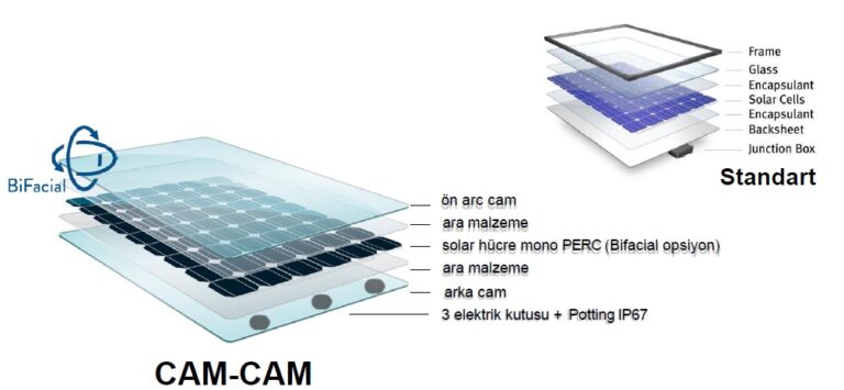 Cam cam çift yüzeyli güneş paneli nedir