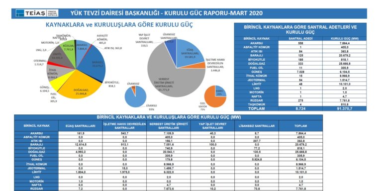 Güneş enerjisi arazi kurulumları neden bitti