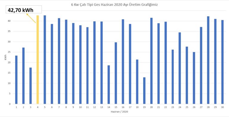 Güneş enerji üretim değerleri haziran 2020