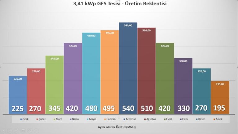 Güneş enerjisi gerçek üretim verileri 06 2020