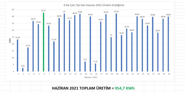 6 kW güneş enerji santrali ne kadar kazandırır