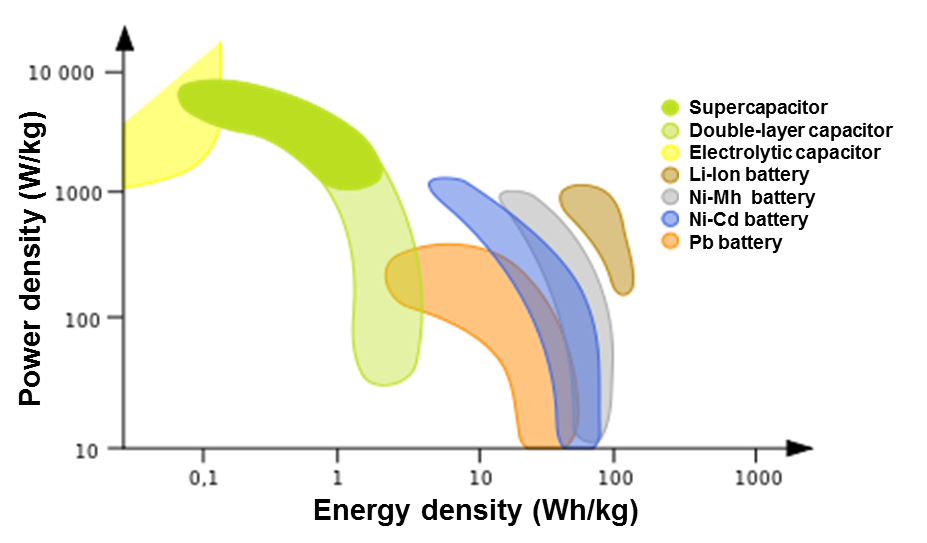 Enerji yoğunluğu güç yoğunluğu nedir Solar Blog by Kerem ÇİLLİ