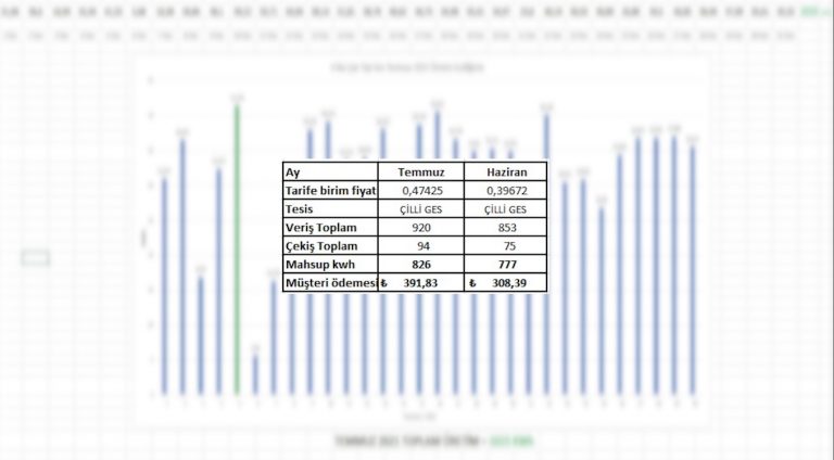 Solar çatı ges temmuz 2021 üretim ve satış