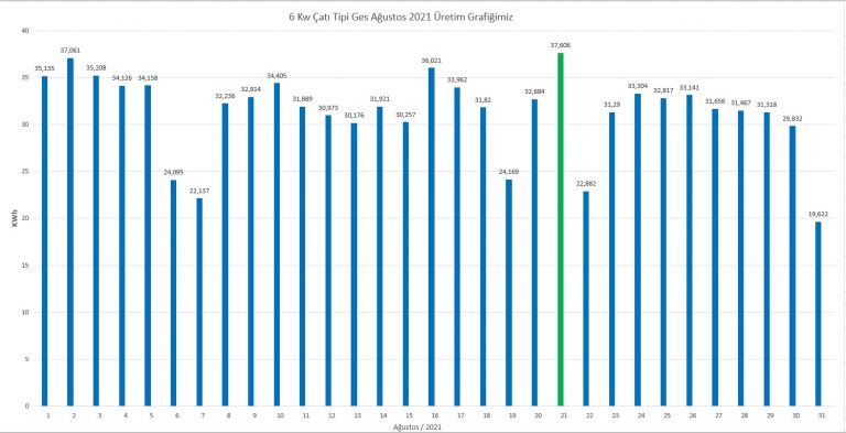 Güneş enerjisi üretim ve satış Ağustos 2021