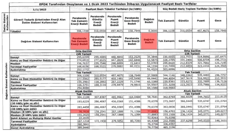 Elektriğe zam değil indirim 2023 tarife